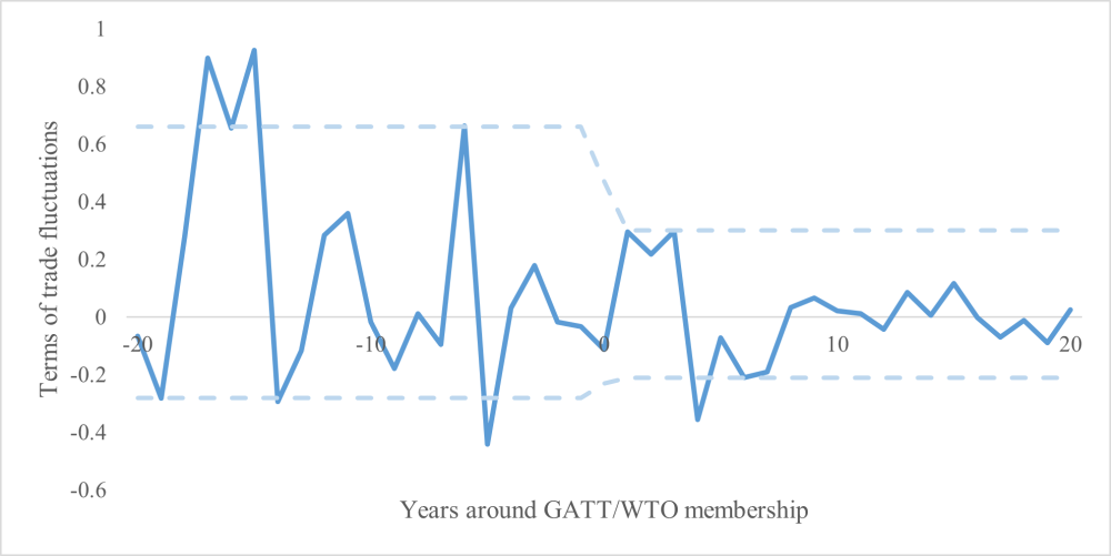 Chart showing trade fluctuations decreasing the longer countries are part of the GATT/WTO