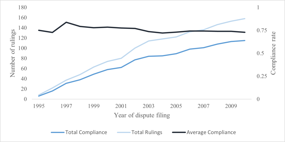 Chart showing high rate of compliance with WTO rulings