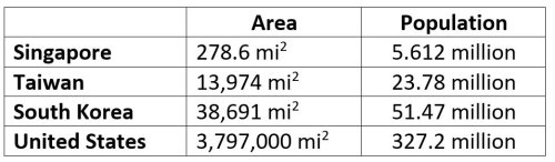 Table showing the area in square miles and populations of Singapore, Taiwan, South Korea, and the United States