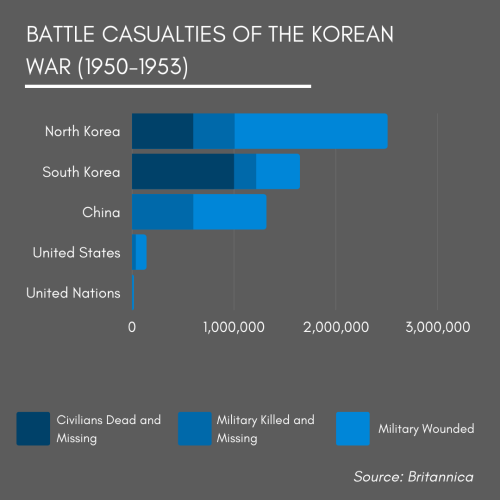 Graph of the battle casualties of the Korean War. This includes the civilians dead and missing, the military killed and missing and the military wounded for North Korea, South Korea, China, The United States, and the United Nations.