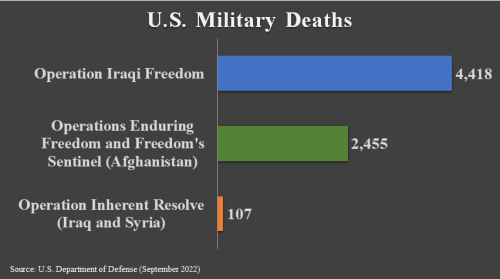 US military deaths graph (DoD figures)