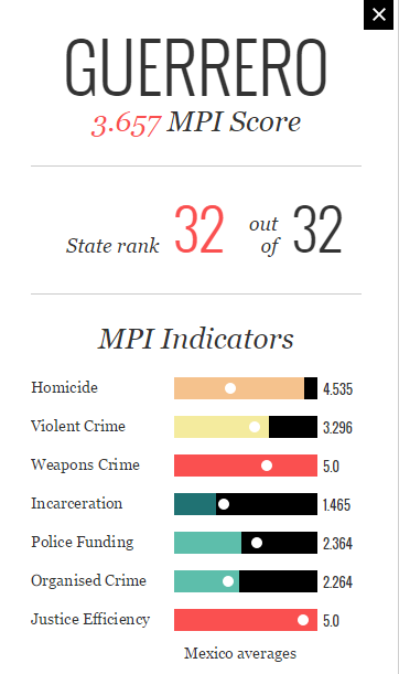 Gurrero MPI Score