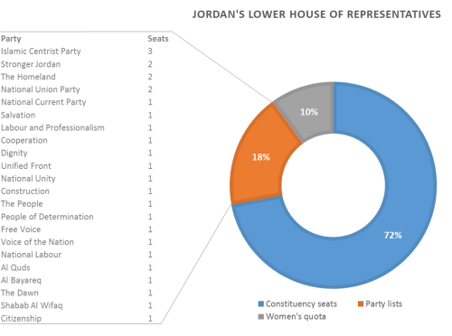 Jordan Parliament Party Breakdown