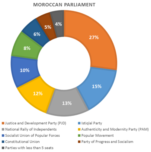 Morocco Parliament Party Breakdown chart