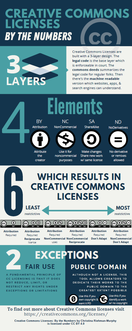 Creative Commons Licenses: By the Numbers  Infographic