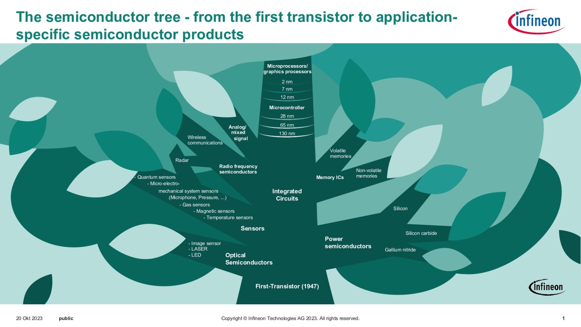 The semiconductor tree, Copywrite ©️ Infineon Technologies AG 2023 