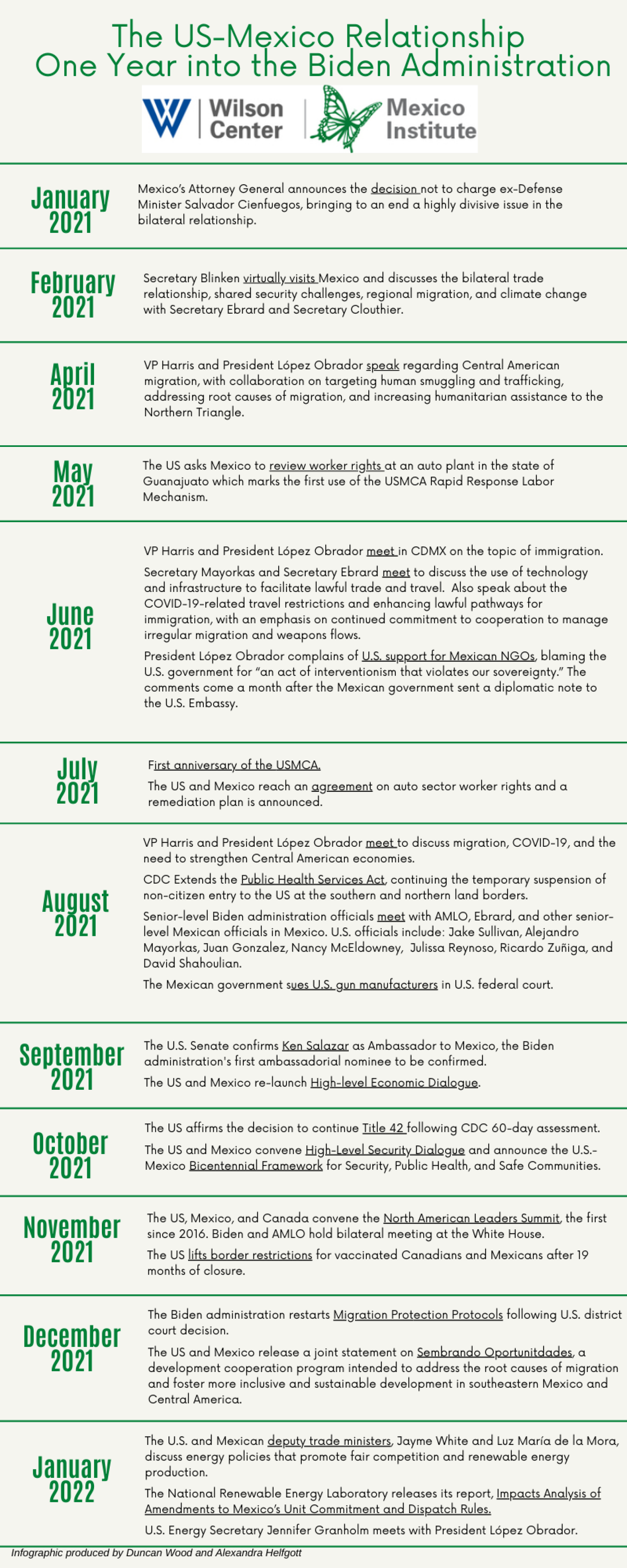 Timeline of the first year of the Biden Administration's relationship with Mexico.