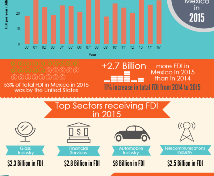 Infographic | Foreign Direct Investment in Mexico