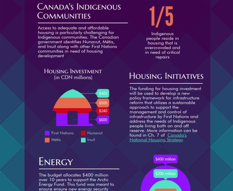 Infographic | Canada's Budget 2018: Arctic Investment