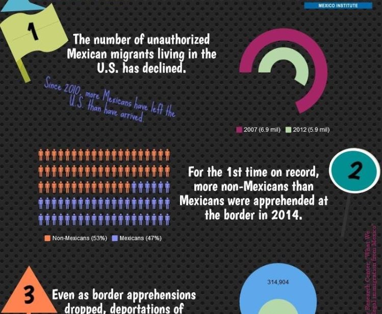 Did You Know: Mexican Migration