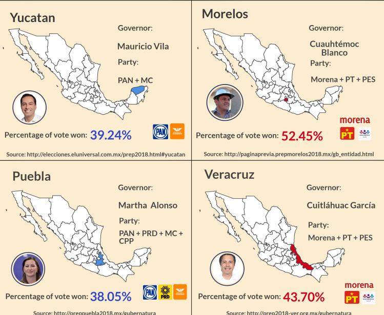 Infographic | 2018 Mexican Gubernatorial Election Results By State