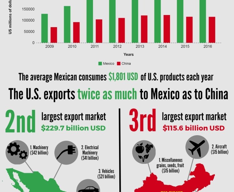 Infographic | U.S. Exports to Mexico & China