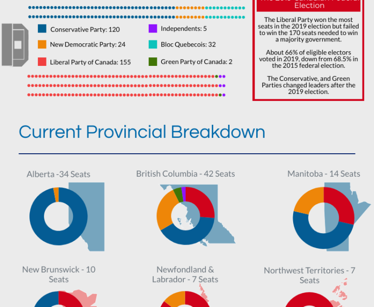 Canada's 44th General Election Infographic