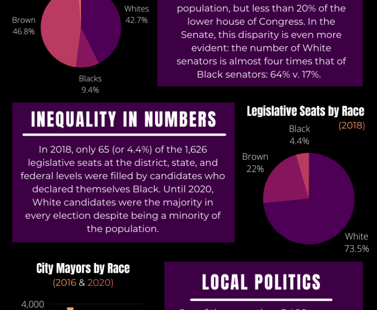 Despite Gains, Black Brazilians Remain Underrepresented in Politics