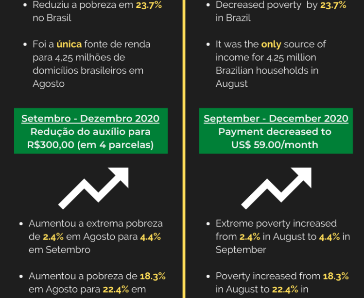 The Impact of COVID-19 Emergency Payments on Poverty in Brazil