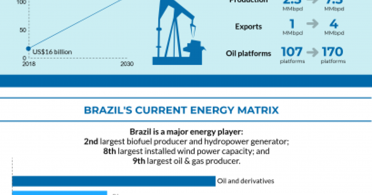 Brazil's Energy Sector Wilson Center