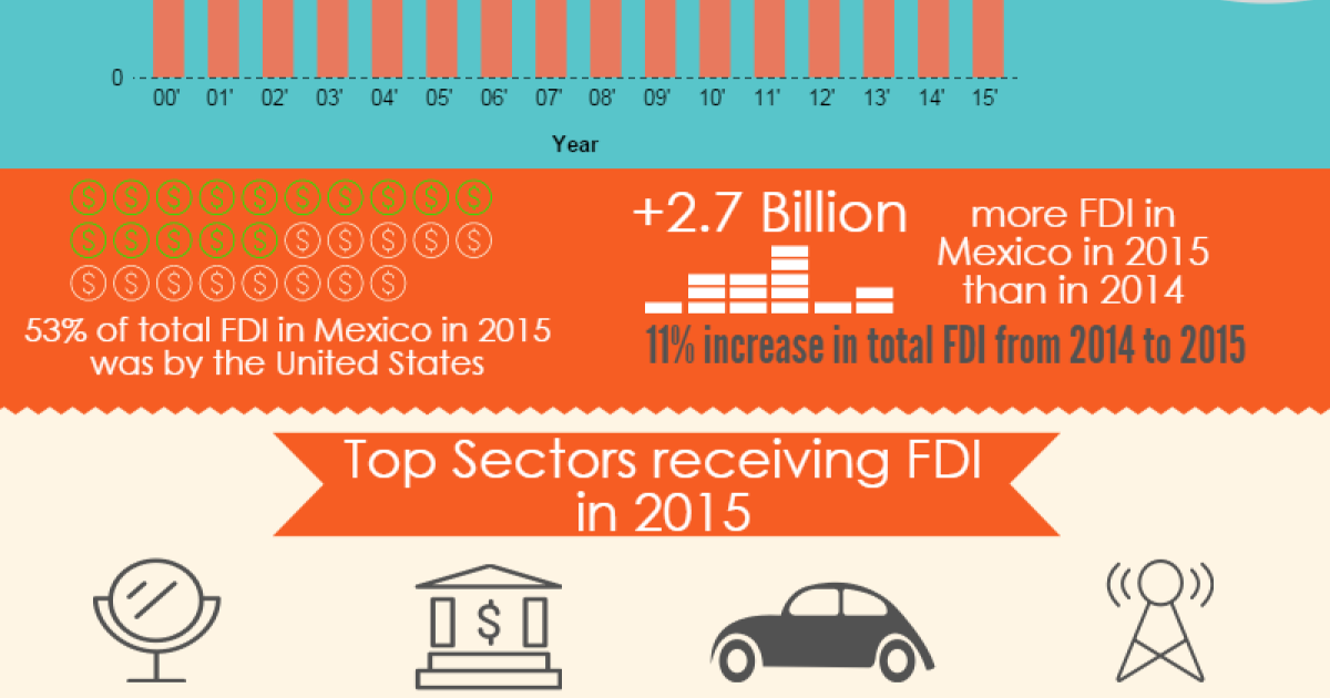Infographic Foreign Direct Investment in Mexico Wilson Center
