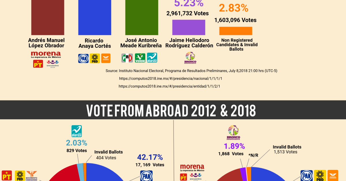 Infographic 2018 Mexican Presidential Election Results Wilson Center