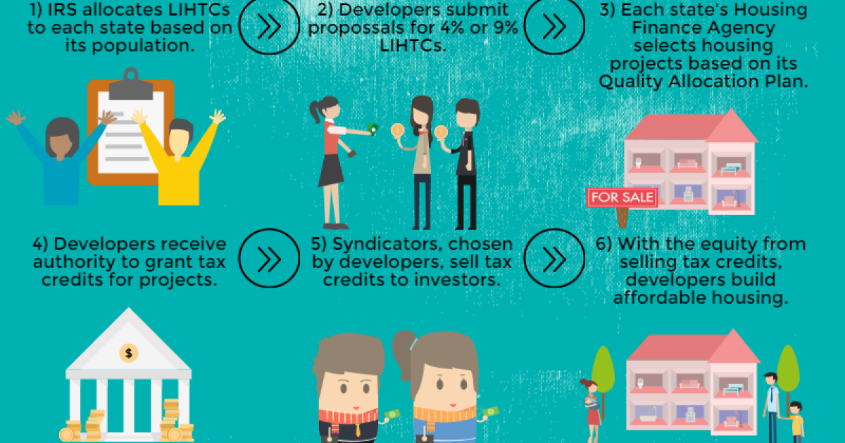 infographic-the-low-income-housing-tax-credit-program-how-does-it