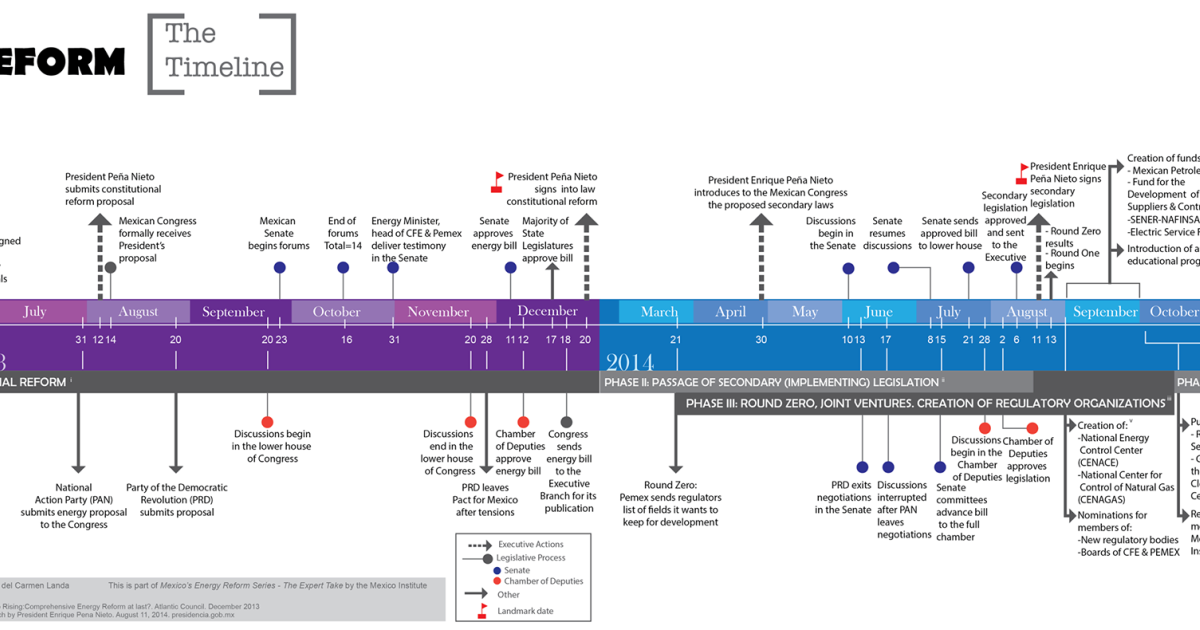 Mexico S Energy Reform The Timeline Wilson Center
