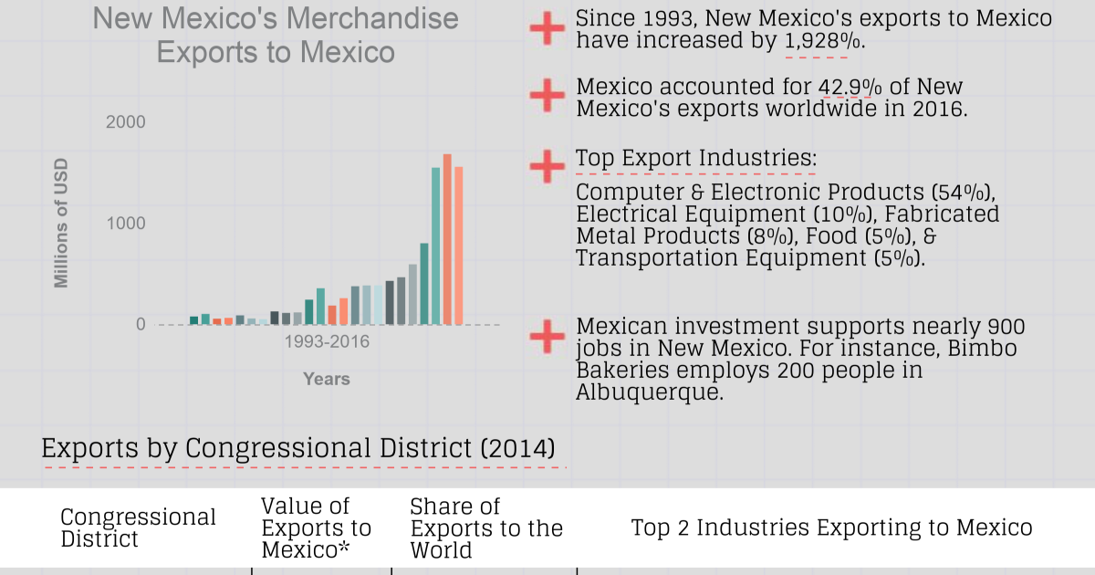 Growing Together New Mexico Factsheet Wilson Center