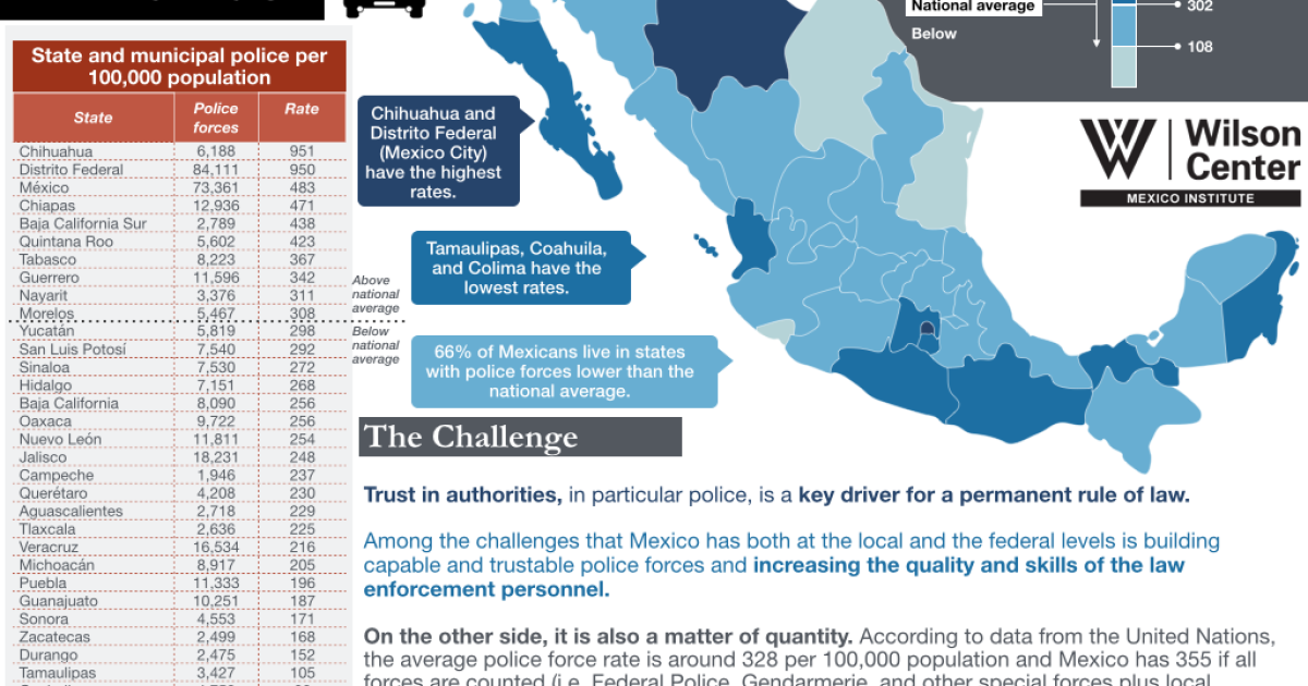 Policing in Mexico Wilson Center