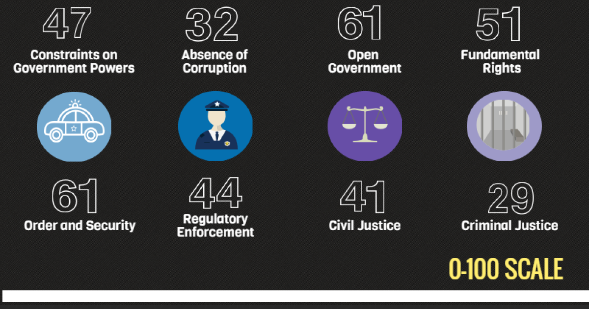 Infographic Mexico's Rule of Law Index 2016 Wilson Center