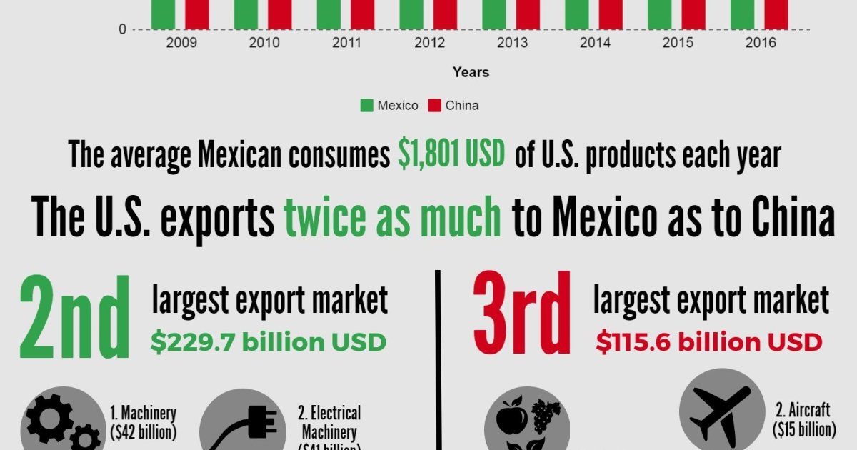 Infographic U.S. Exports to Mexico & China Wilson Center