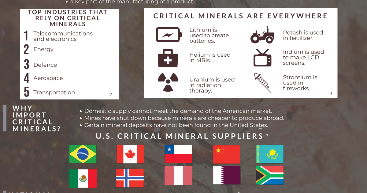 Infographic Our Growing Dependence on Critical Minerals Wilson Center