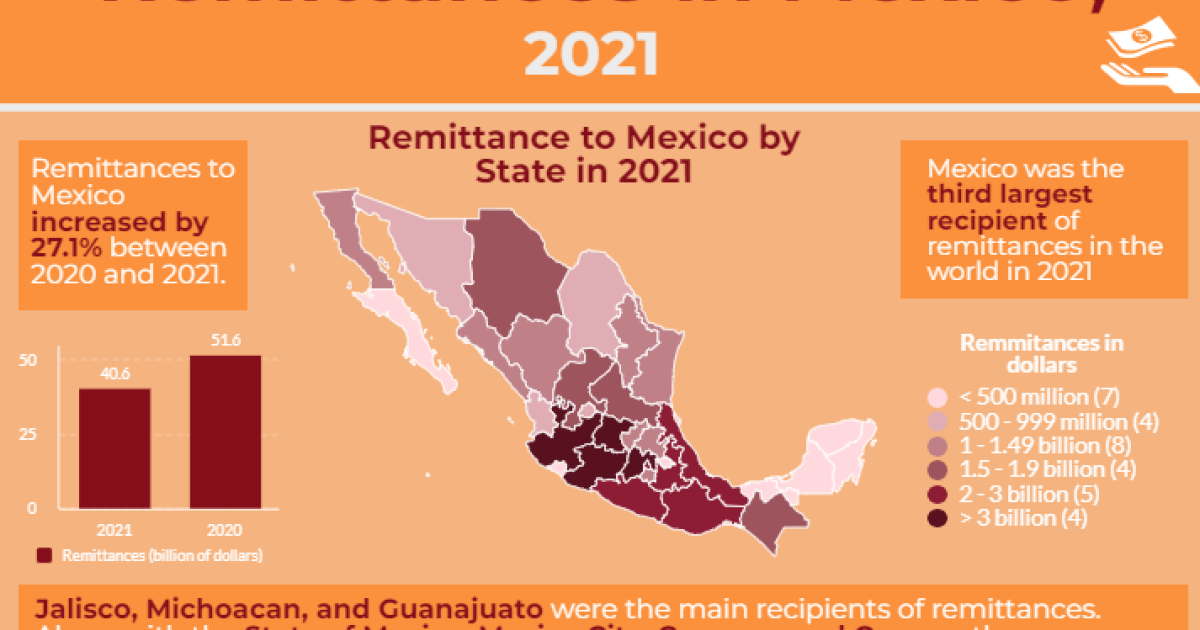 Infografía |  Las remesas en México alcanzan un pico histórico