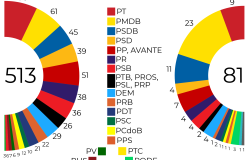 2018 Brazilian Congress