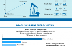 Brazil's Energy Sector