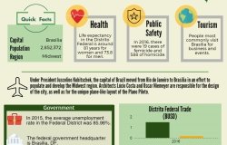 Distrito Federal Factsheet