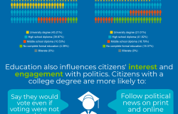 Political Participation in Brazil: A Look at Education