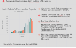 Growing Together: North Dakota Factsheet