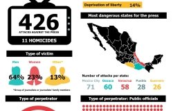 Infographic | Freedom of Expression & Violence against Journalists in Mexico
