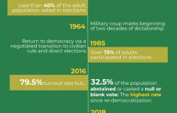 Participation in Brazilian Elections: 1894-2018