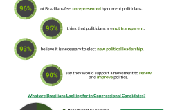 What do Brazilians Want in a Potential Candidate?