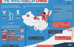 INFOGRAPHIC: A Snapshot of China’s Wind Industry