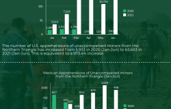 Apprehensions of Migrants Increasing in the United States and Mexico