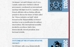 Canada Haiti Relations Timeline